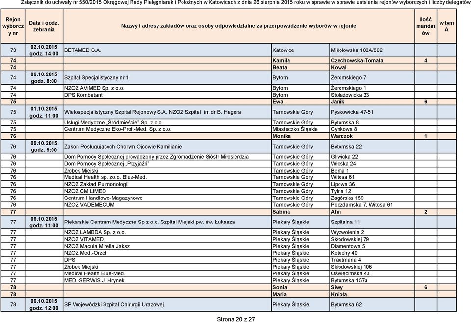 8:00 Szpital Specjalistyczn 1 Bytom Żeromskiego 7 74 NZOZ VIMED Sp. z o.o. Bytom Żeromskiego 1 74 DPS Kombatant Bytom Stolażowicka 33 75 Ewa Janik 6 75 01.10.2015 godz.