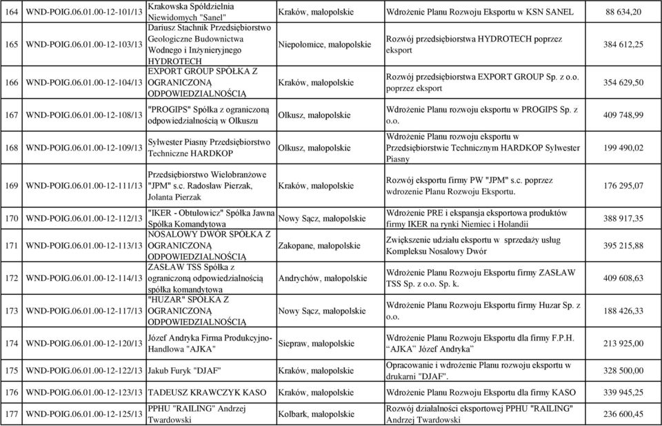 c. Radosław Pierzak, Jolanta Pierzak Kraków, małopolskie Wdrożenie Planu Rozwoju Eksportu w KSN SANEL 88 634,20 Niepołomice, małopolskie Kraków, małopolskie Olkusz, małopolskie Olkusz, małopolskie