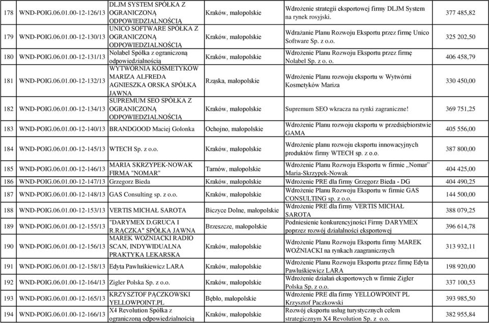 06.01.00-12-140/13 BRANDGOOD Maciej Golonka Ochojno, małopolskie 184 WND-POIG.06.01.00-12-145/13 WTECH Sp. z o.o. Kraków, małopolskie Wdrożenie strategii eksportowej firmy DLJM System na rynek rosyjski.