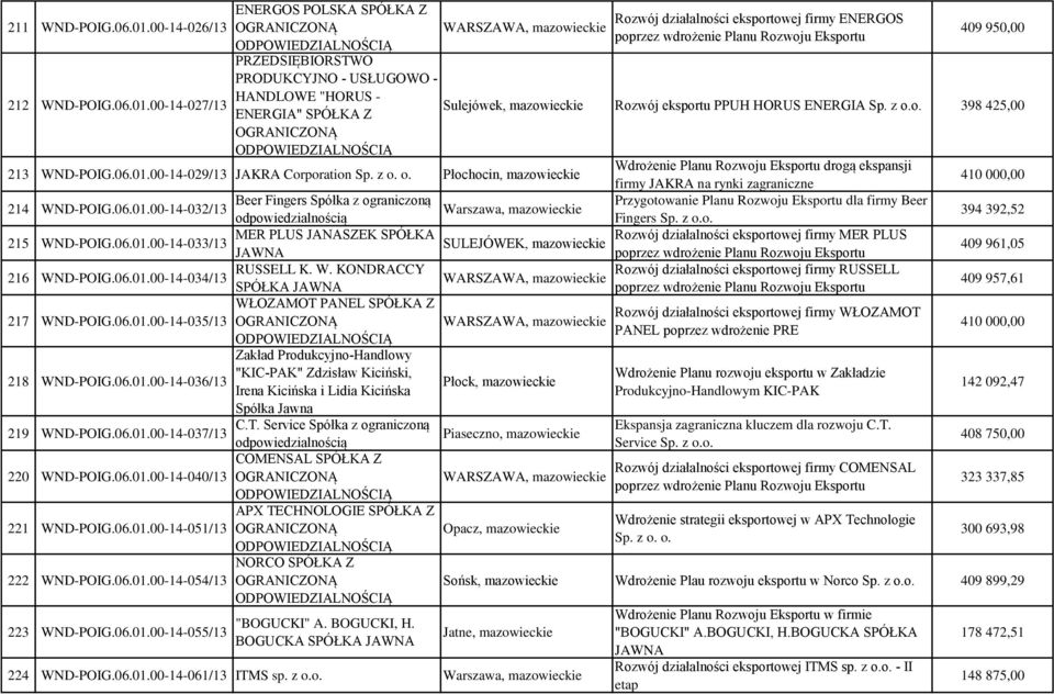 00-14-027/13 WARSZAWA, mazowieckie Rozwój działalności eksportowej firmy ENERGOS poprzez wdrożenie Planu Rozwoju Eksportu 409 950,00 PRZEDSIĘBIORSTWO PRODUKCYJNO - USŁUGOWO - HANDLOWE "HORUS -