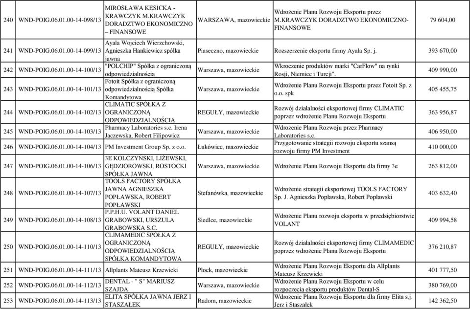 KRAWCZYK DORADZTWO EKONOMICZNO- FINANSOWE 79 604,00 Piaseczno, mazowieckie Rozszerzenie eksportu firmy Ayala Sp. j. 393 670,00 REGUŁY, mazowieckie 246 WND-POIG.06.01.