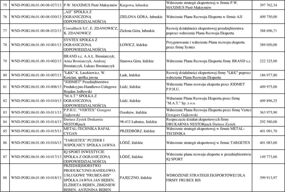 Łaszkiewicz, W. WND-POIG.06.01.00-10-007/13 Kościan, spółka jawna Łask, łódzkie "JODMET" Przedsiębiorstwo 81 WND-POIG.06.01.00-10-008/13 Produkcyjno-Handlowo-Usługowe Łódź, łódzkie Bogdan Jodłowski "M.