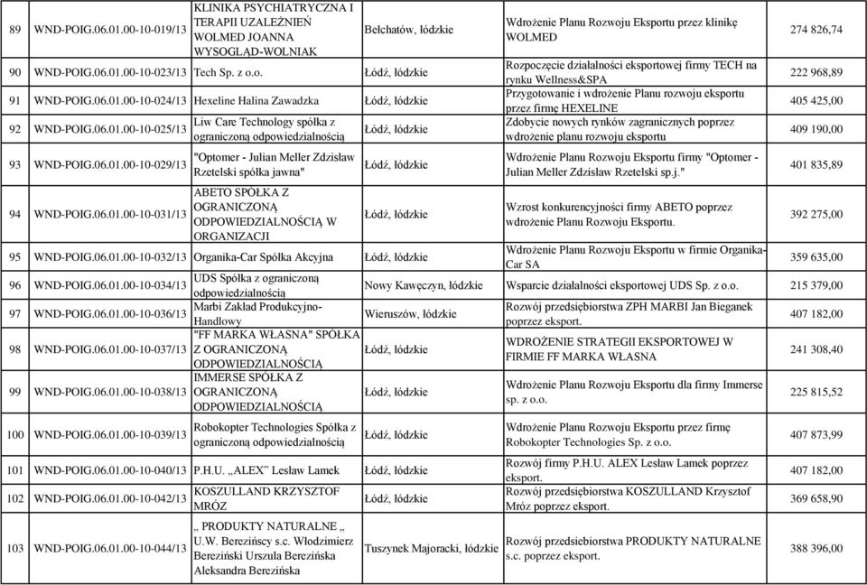 00-10-024/13 Hexeline Halina Zawadzka Łódź, łódzkie 92 WND-POIG.00-10-025/13 93 WND-POIG.00-10-029/13 94 WND-POIG.
