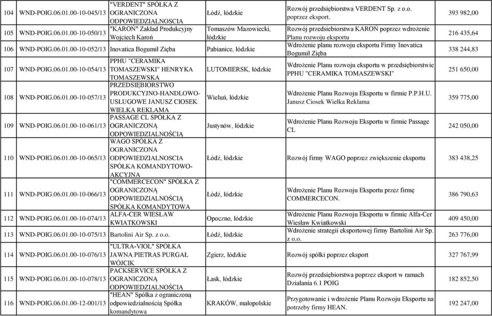 00-10-052/13 Inovatica Bogumił Zięba Pabianice, łódzkie Wdrożenie planu rozwoju eksportu Firmy Inovatica Bogumił Zięba 338 244,83 107 WND-POIG.06.01.