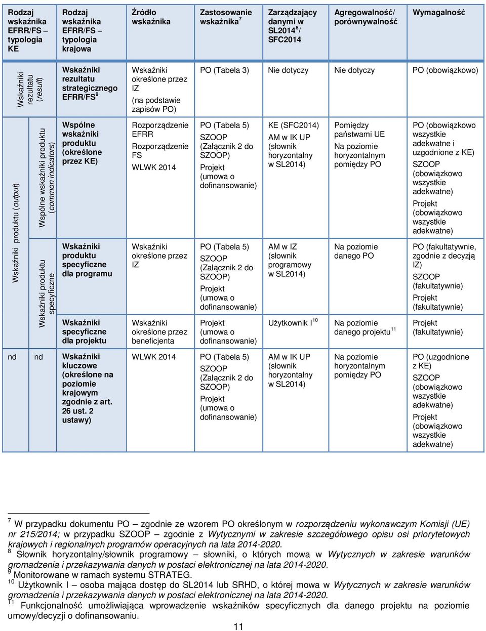 wskaźniki produktu (określone przez KE) Wskaźniki produktu specyficzne dla programu Wskaźniki specyficzne dla projektu nd nd Wskaźniki kluczowe (określone na poziomie krajowym zgodnie z art. 26 ust.