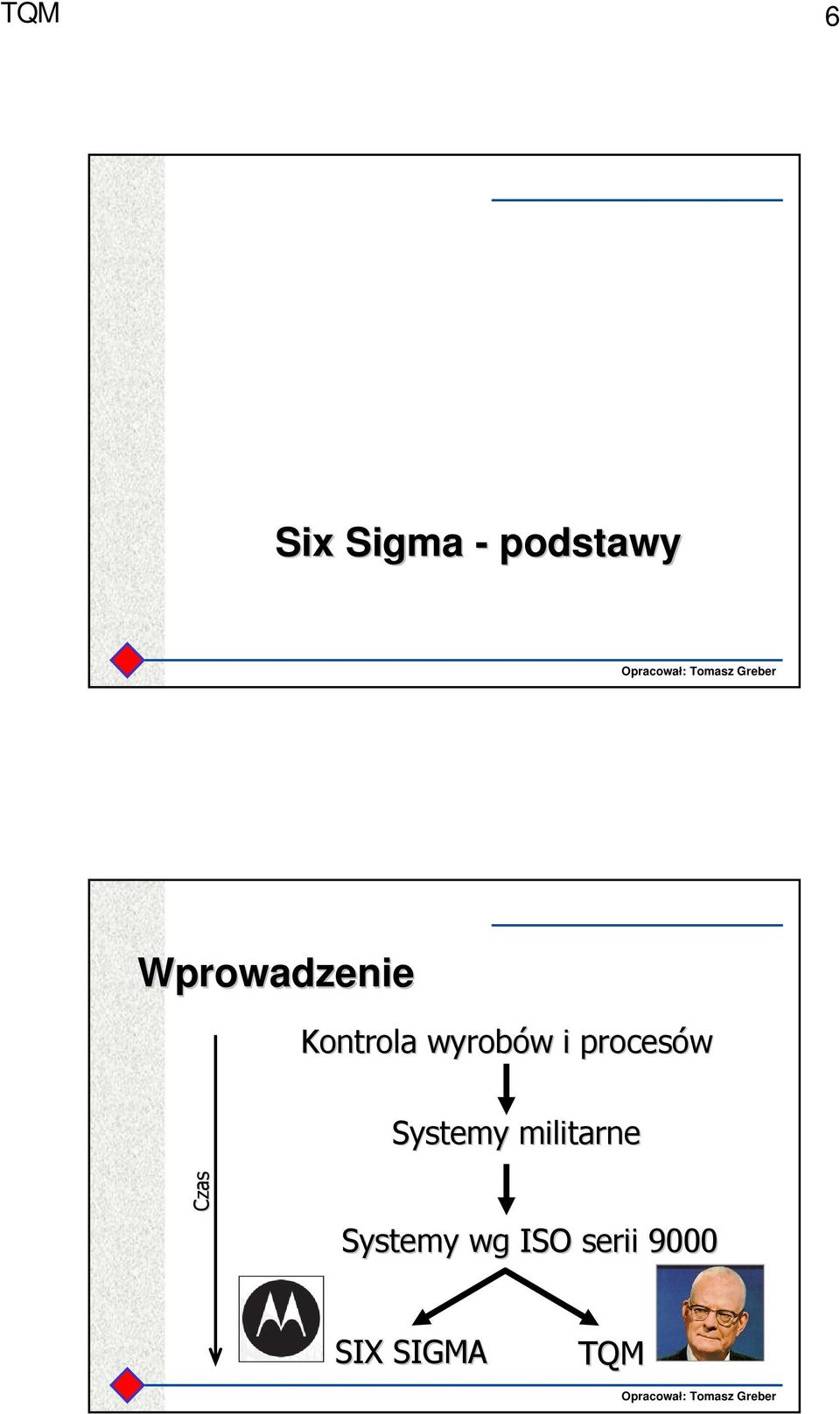 procesów Systemy militarne Czas