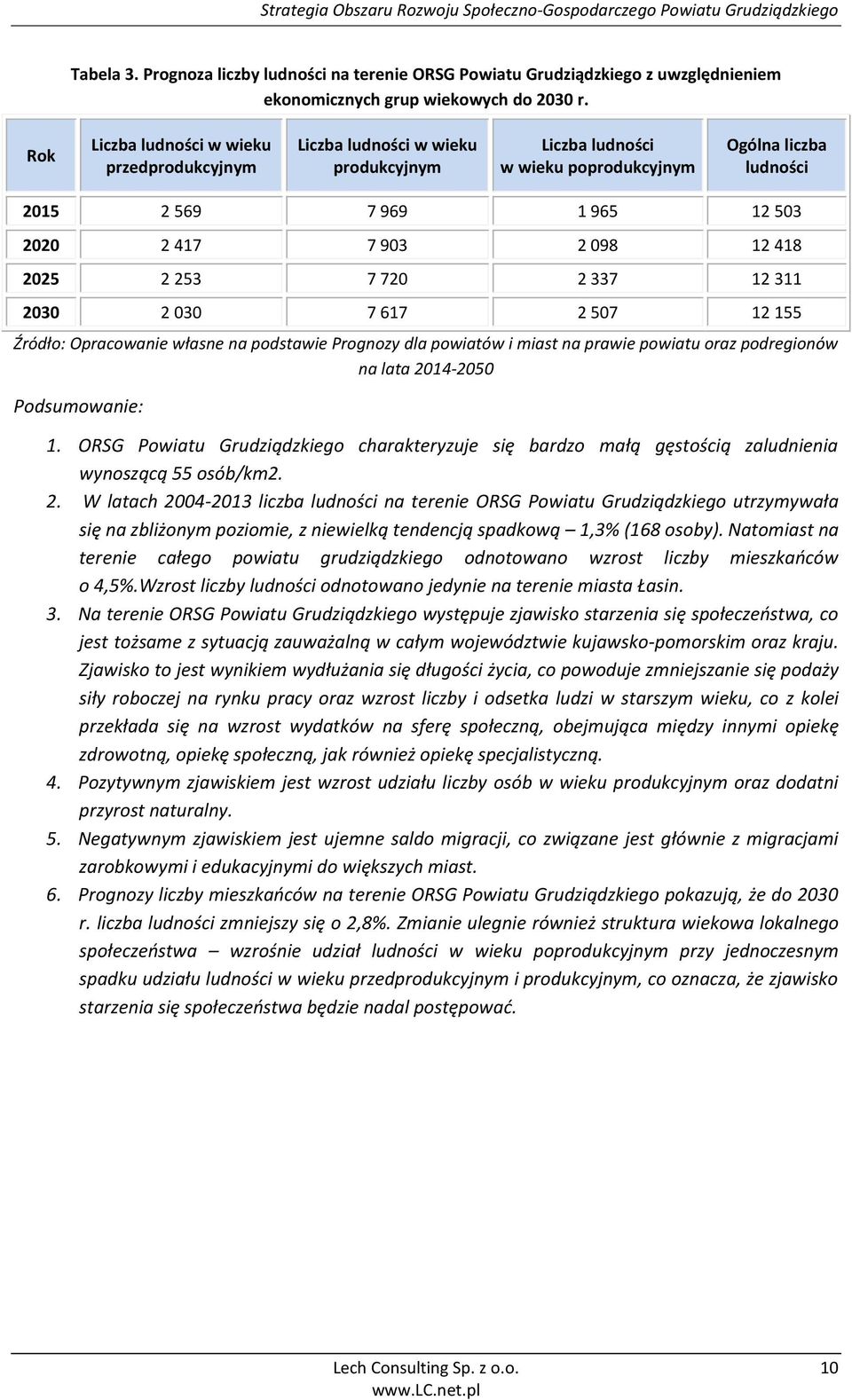 12 418 2025 2 253 7 720 2 337 12 311 2030 2 030 7 617 2 507 12 155 Źródło: Opracowanie własne na podstawie Prognozy dla powiatów i miast na prawie powiatu oraz podregionów na lata 2014-2050