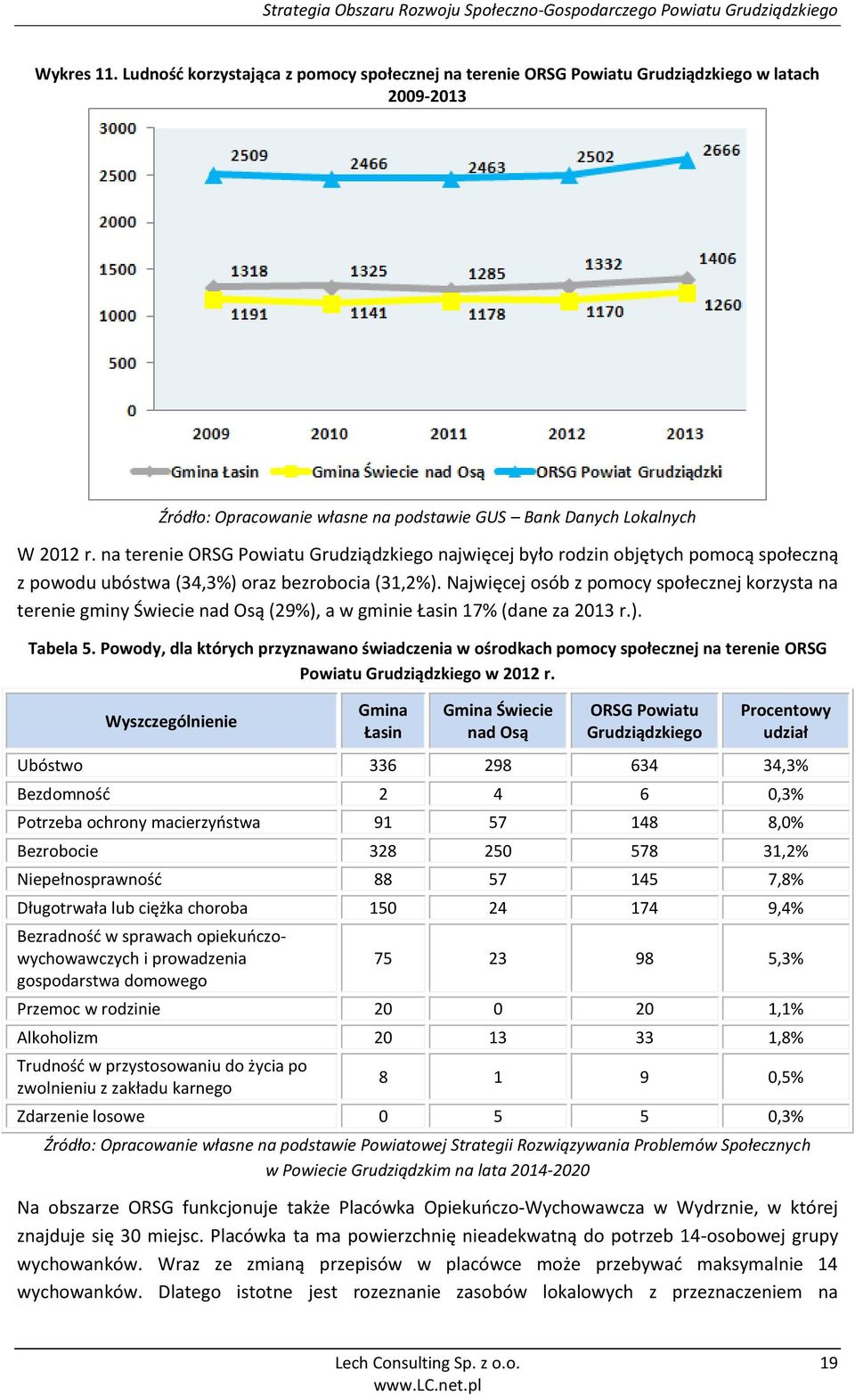 Najwięcej osób z pomocy społecznej korzysta na terenie gminy Świecie nad Osą (29%), a w gminie Łasin 17% (dane za 2013 r.). Tabela 5.