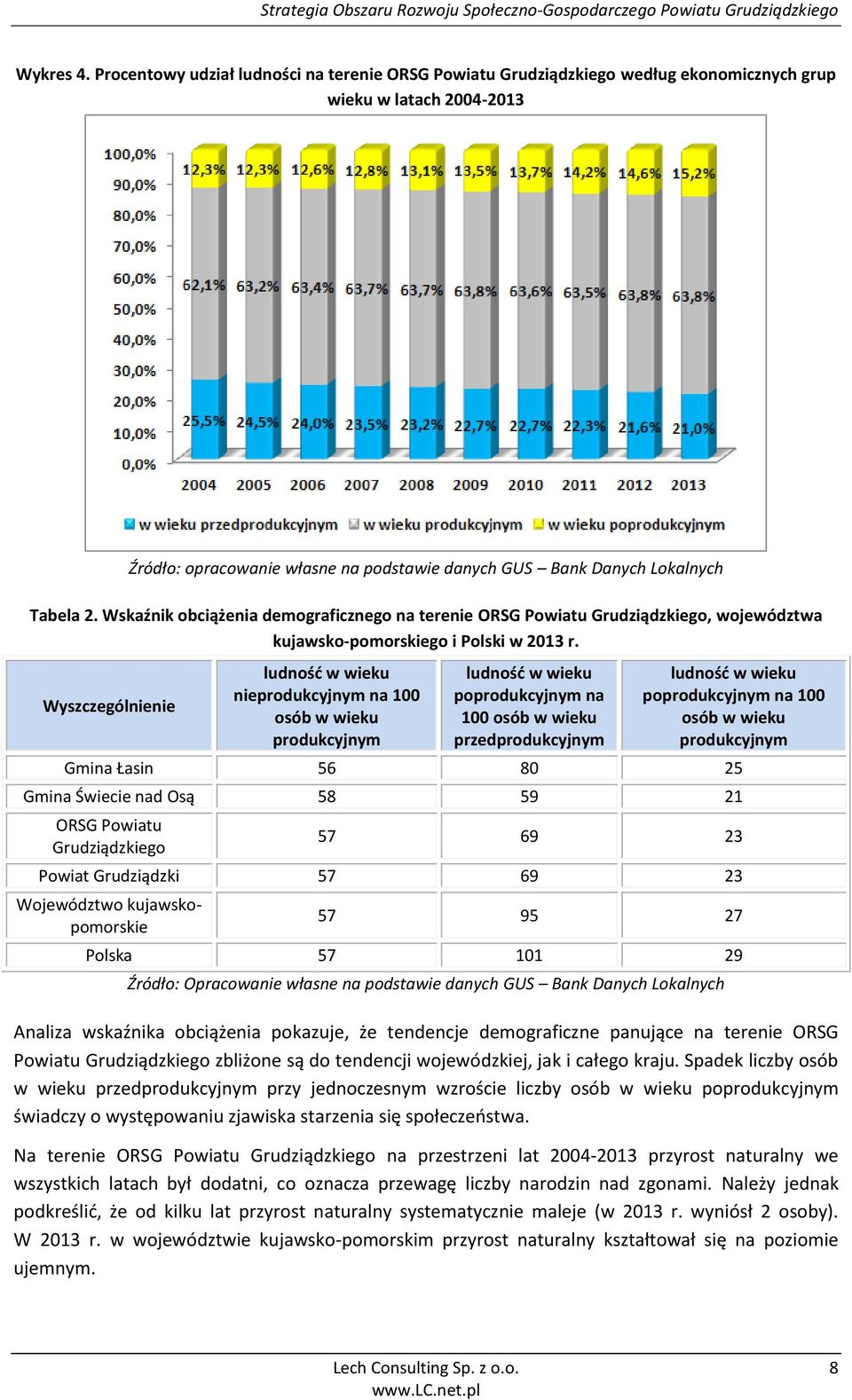 Wskaźnik obciążenia demograficznego na terenie ORSG Powiatu Grudziądzkiego, województwa kujawsko-pomorskiego i Polski w 2013 r.