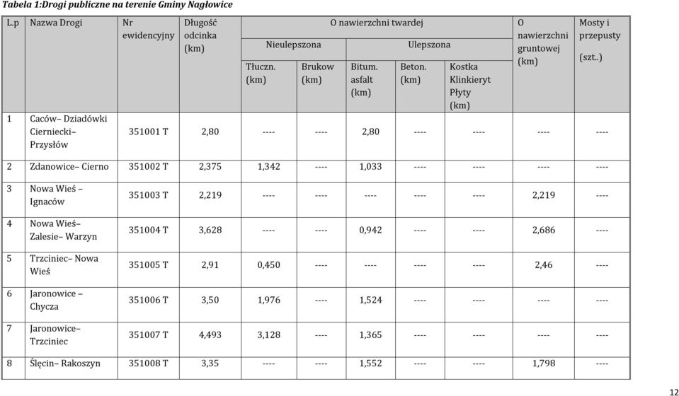 (km) Kostka Klinkieryt Płyty (km) O nawierzchni gruntowej (km) Mosty i przepusty 351001 T 2,80 ---- ---- 2,80 ---- ---- ---- ---- 2 Zdanowice Cierno 351002 T 2,375 1,342 ---- 1,033 ---- ---- ----