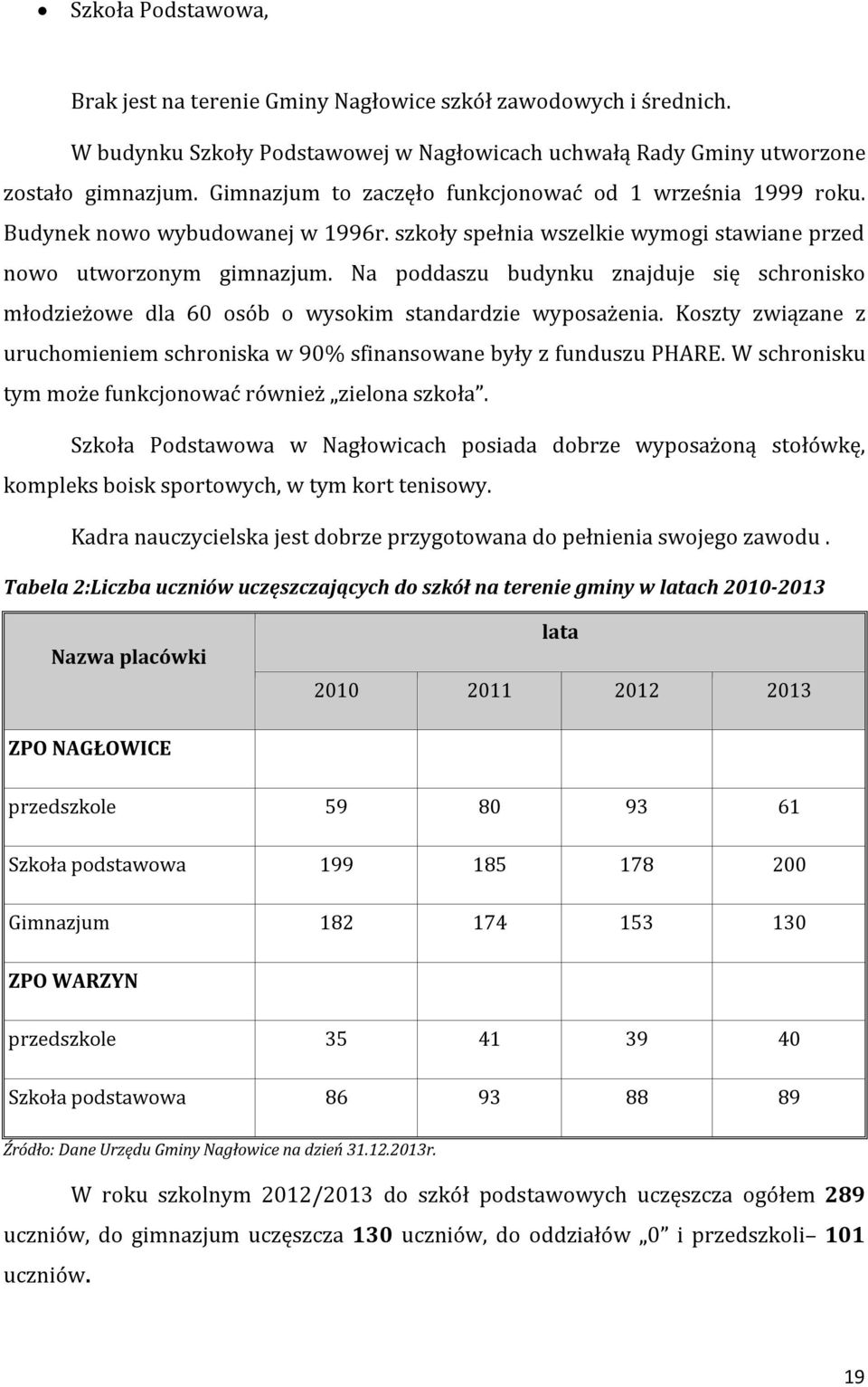 Na poddaszu budynku znajduje się schronisko młodzieżowe dla 60 osób o wysokim standardzie wyposażenia. Koszty związane z uruchomieniem schroniska w 90% sfinansowane były z funduszu PHARE.