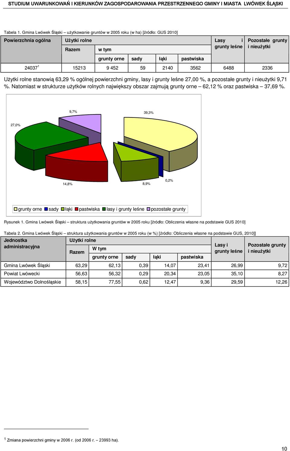 nieużytki 24037 1 15213 9 452 59 2140 3562 6488 2336 Użytki rolne stanowią 63,29 % ogólnej powierzchni gminy, lasy i grunty leśne 27,00 %, a pozostałe grunty i nieużytki 9,71 %.