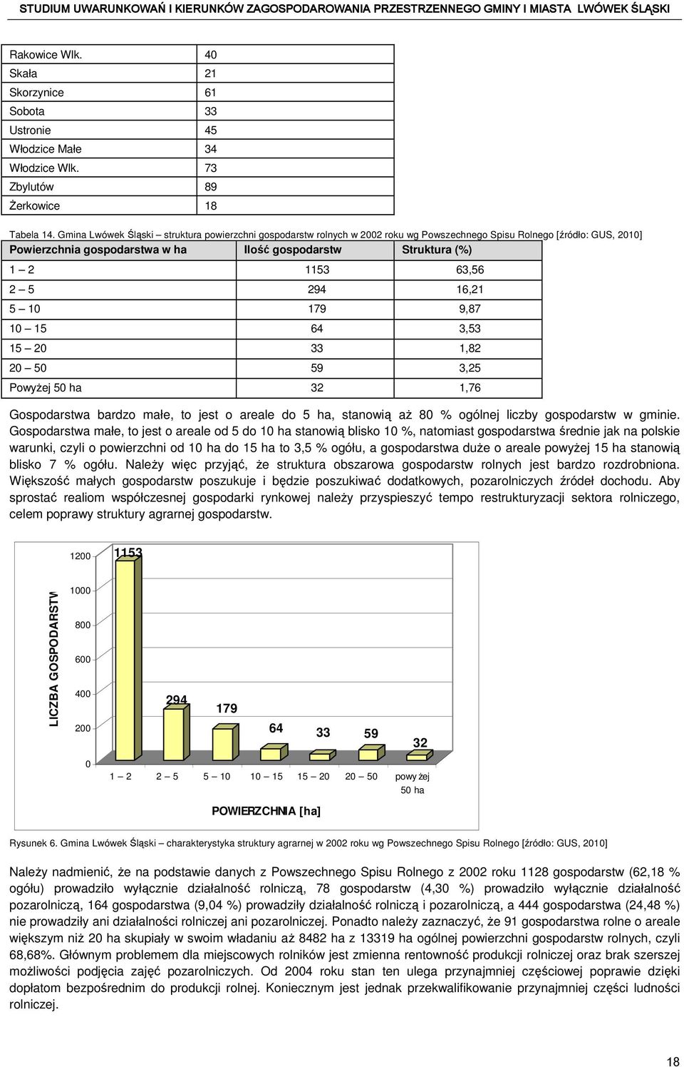 63,56 2 5 294 16,21 5 10 179 9,87 10 15 64 3,53 15 20 33 1,82 20 50 59 3,25 Powyżej 50 ha 32 1,76 Gospodarstwa bardzo małe, to jest o areale do 5 ha, stanowią aż 80 % ogólnej liczby gospodarstw w