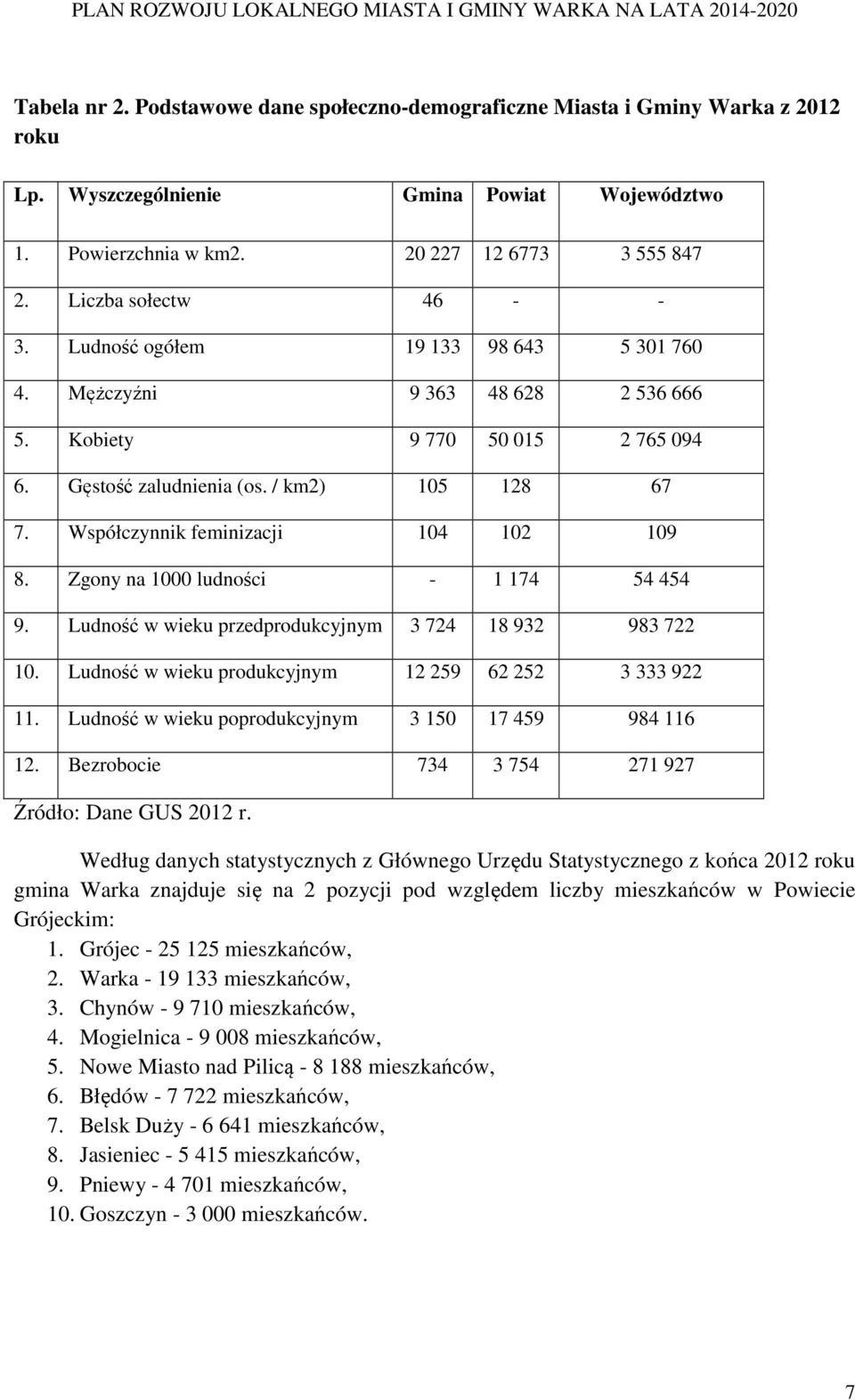 Współczynnik feminizacji 104 102 109 8. Zgony na 1000 ludności - 1 174 54 454 9. Ludność w wieku przedprodukcyjnym 3 724 18 932 983 722 10. Ludność w wieku produkcyjnym 12 259 62 252 3 333 922 11.