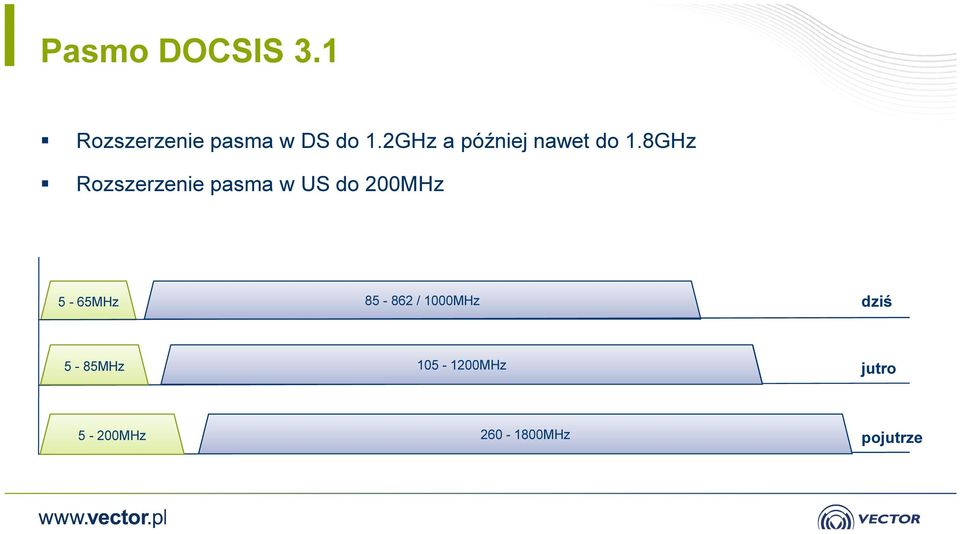 8GHz Rozszerzenie pasma w US do 200MHz 5-65MHz