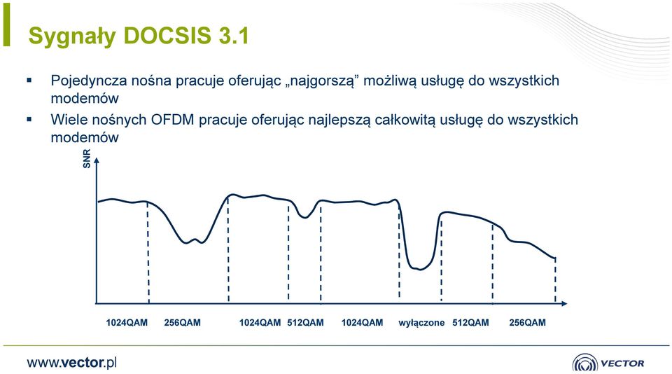 do wszystkich modemów Wiele nośnych OFDM pracuje oferując