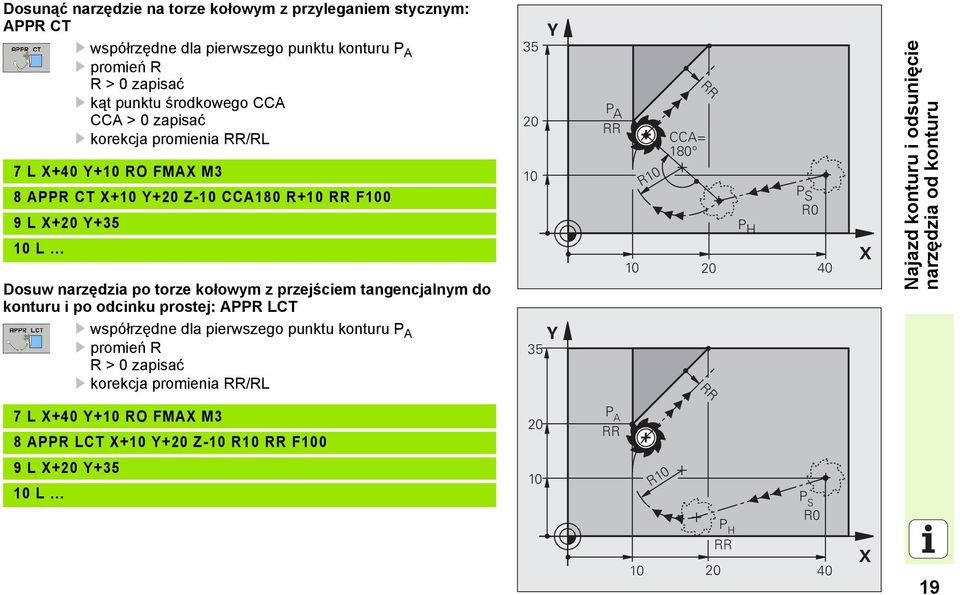 .. Dosuw narzędzia po torze kołowym z przejściem tangencjalnym do konturu i po odcinku prostej: APPR LCT współrzędne dla pierwszego punktu konturu P A promień R R > 0 zapisać