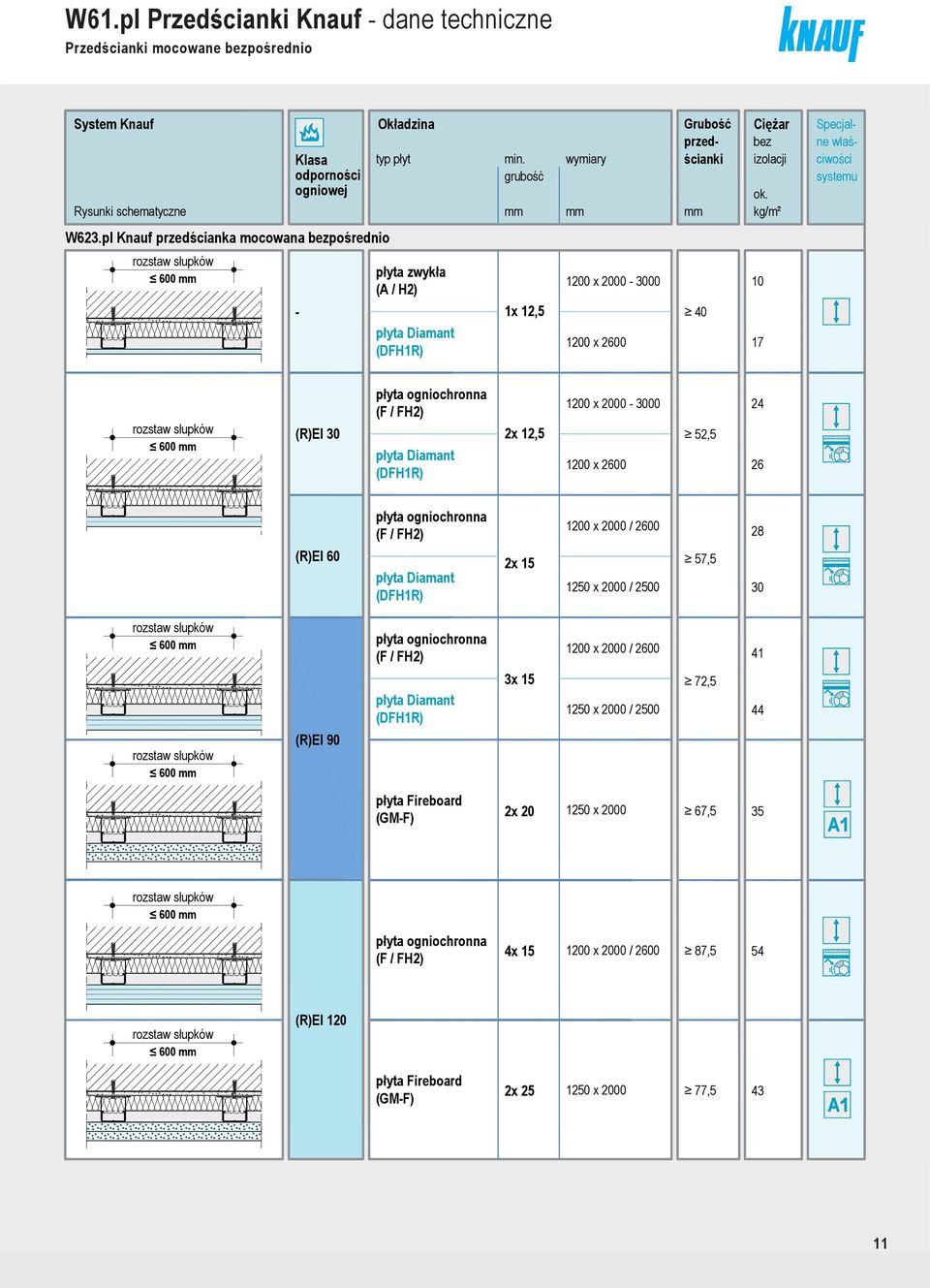 grubość mm Specjalne właściwości systemu Grubość przedścianki 1x 12,5 płyta Diamant (DFH1R) wymiary mm 1200 x 2000 00 1200 x 20 mm Ciężar bez izolacji ok.