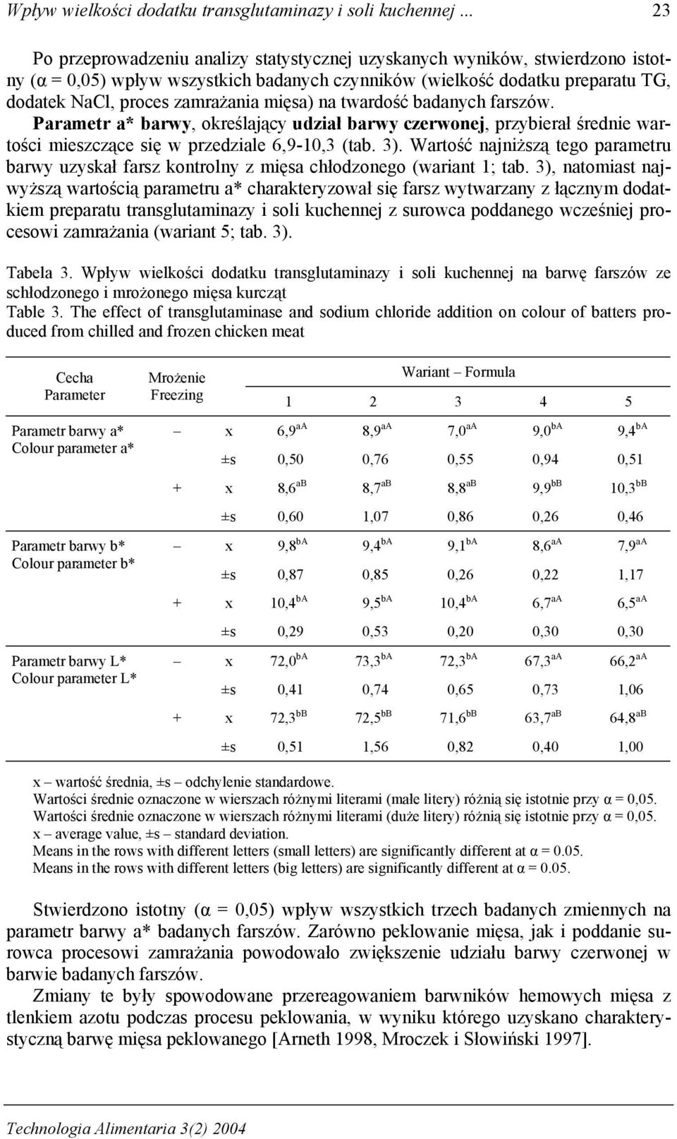 mięsa) na twardość badanych farszów. Parametr a* barwy, określający udział barwy czerwonej, przybierał średnie wartości mieszczące się w przedziale 6,9-10,3 (tab. 3).