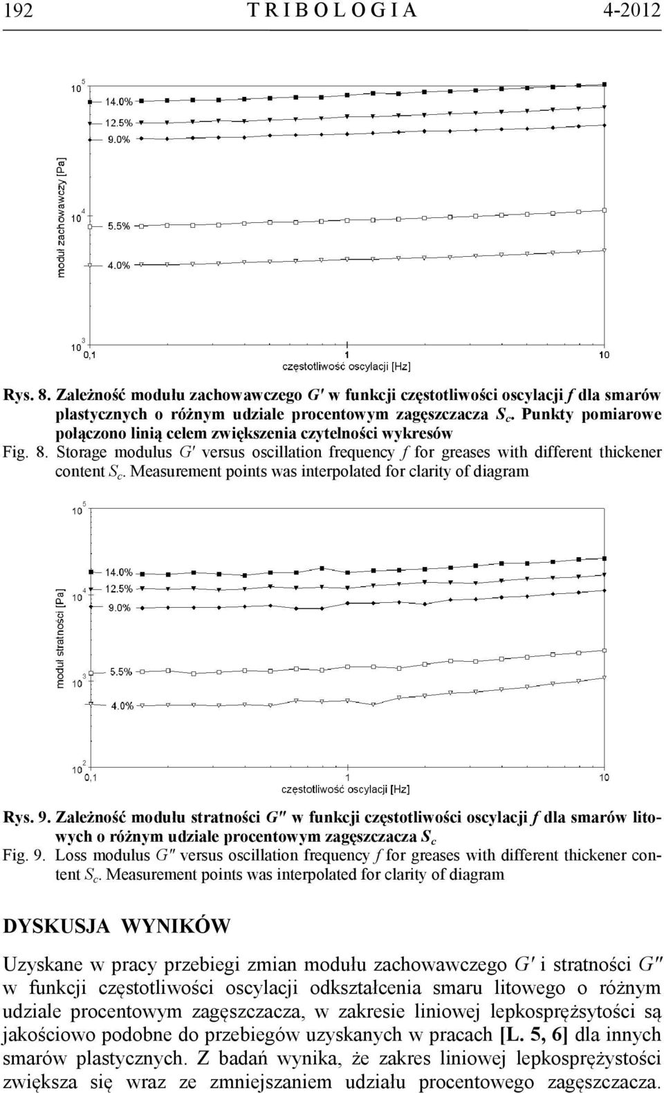 Measurement points was interpolated for clarity of diagram Rys. 9.