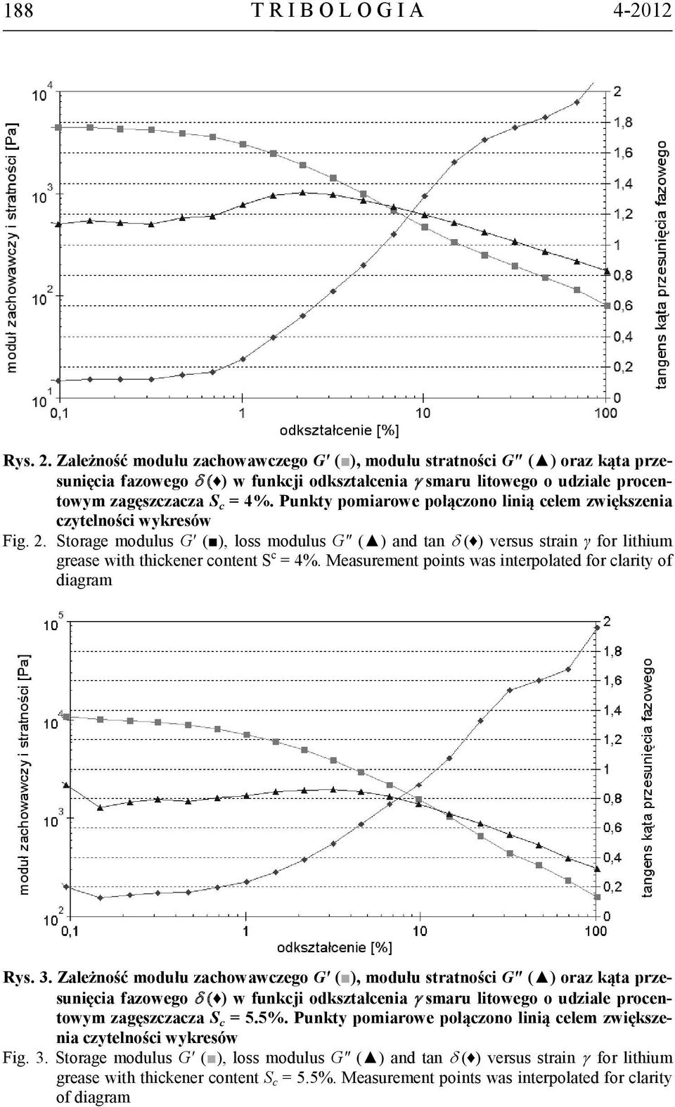 Punkty pomiarowe połączono linią celem zwiększenia czytelności wykresów Fig. 2.