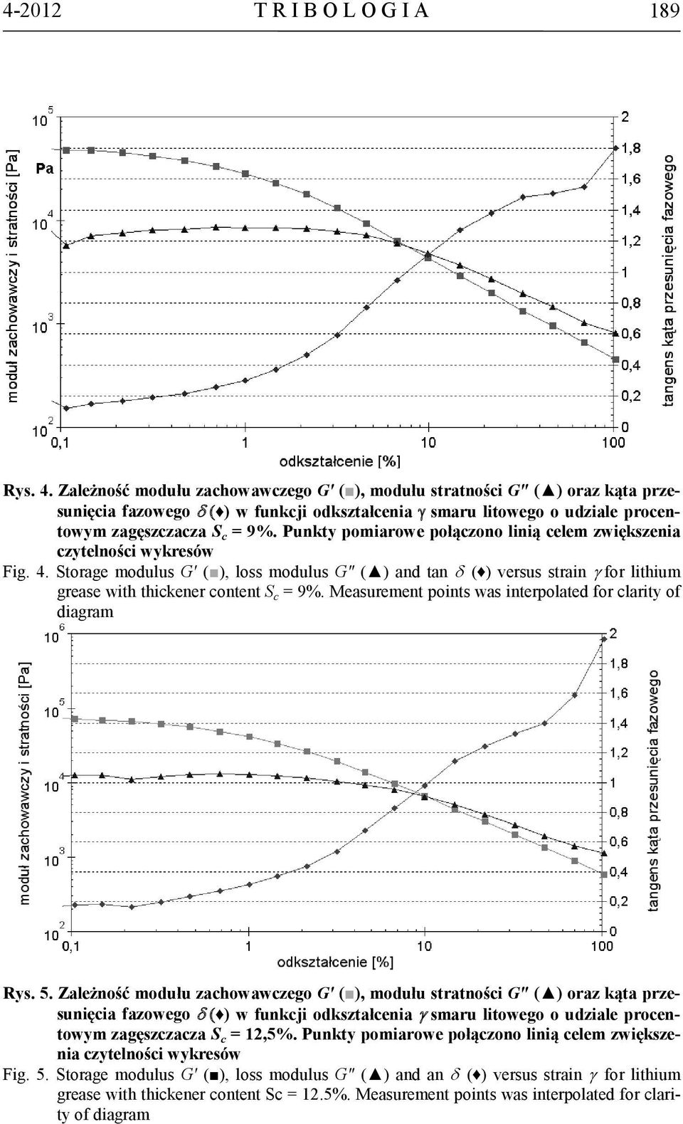 Punkty pomiarowe połączono linią celem zwiększenia czytelności wykresów Fig. 4.