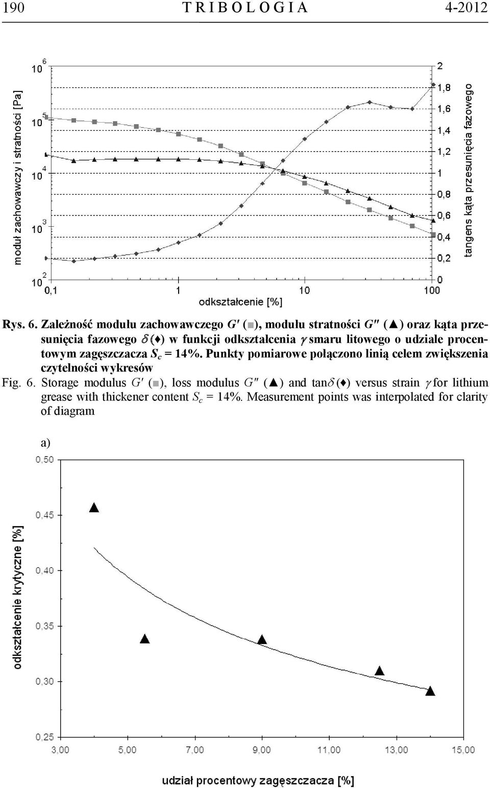 odkształcenia γ smaru litowego o udziale procentowym zagęszczacza S c = 14%.