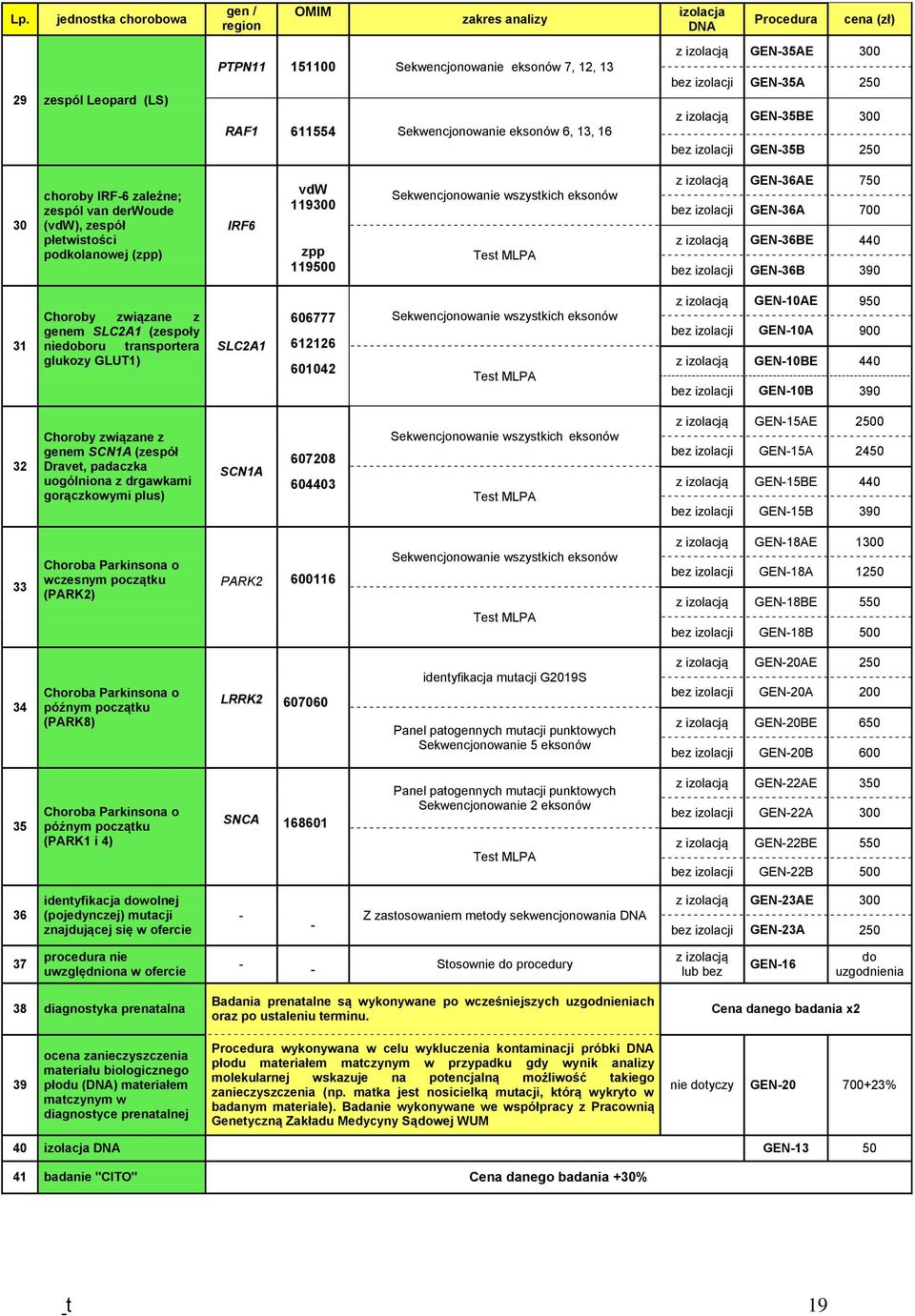 IRF6 vdw 119300 zpp 119500 Sekwencjonowanie wszystkich eksonów Test MLPA z izolacją GEN-36AE 750 bez izolacji GEN-36A 700 z izolacją GEN-36BE 440 bez izolacji GEN-36B 390 31 Choroby związane z genem