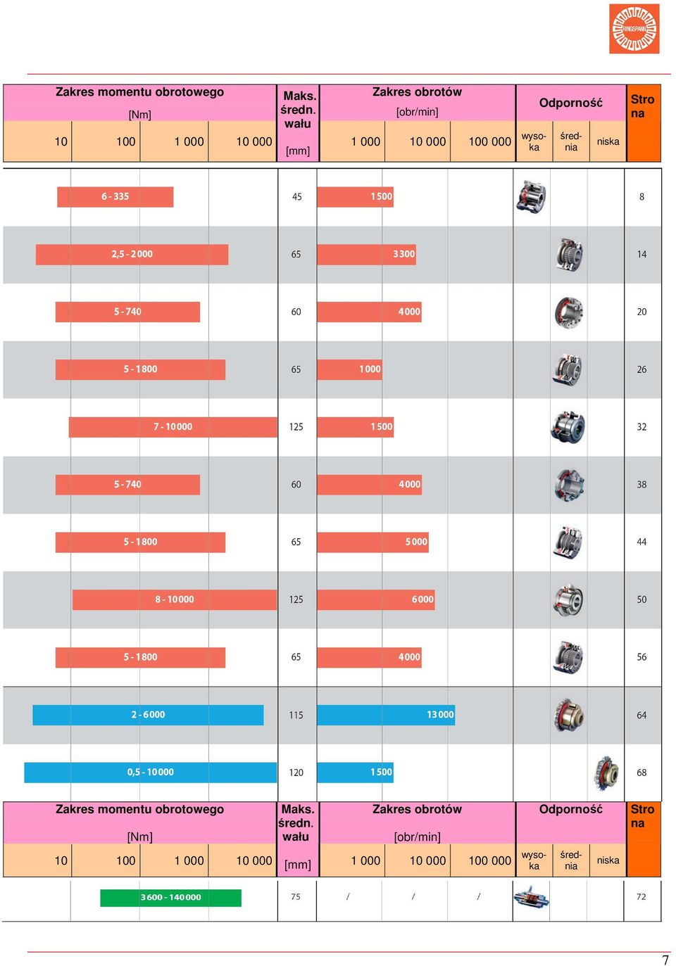 średnia niska Stro na  wału Zakres obrotów [obr/min] Odporność [mm] 1 000