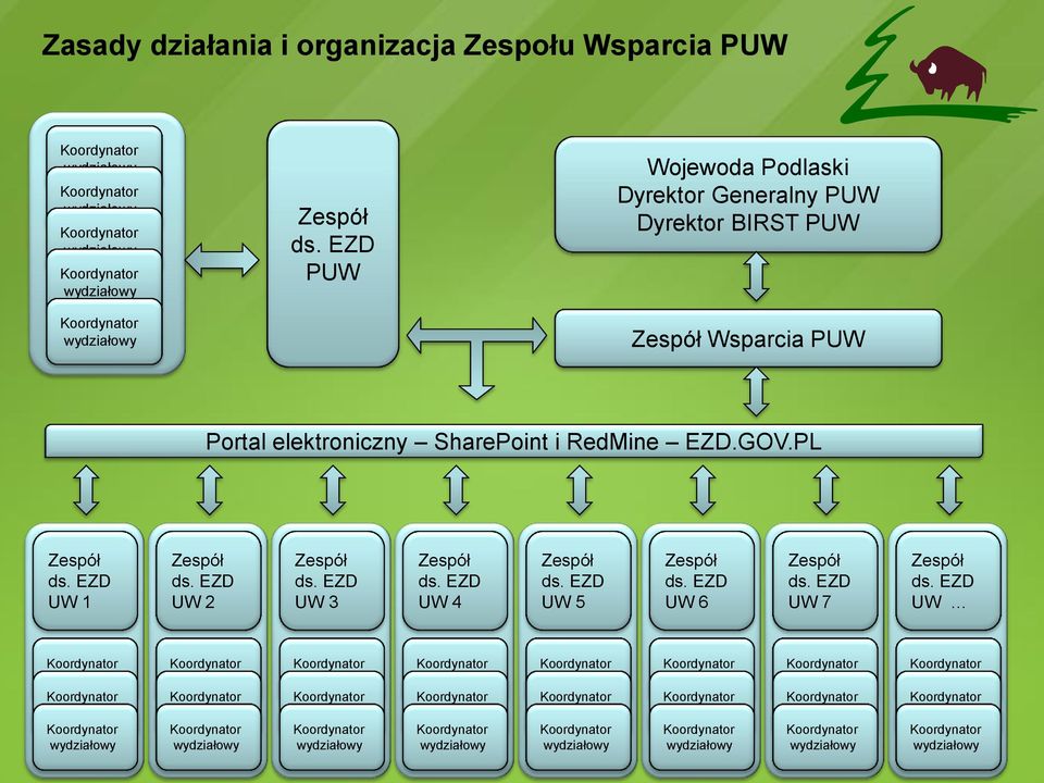 BIRST PUW Wsparcia PUW Portal elektroniczny SharePoint