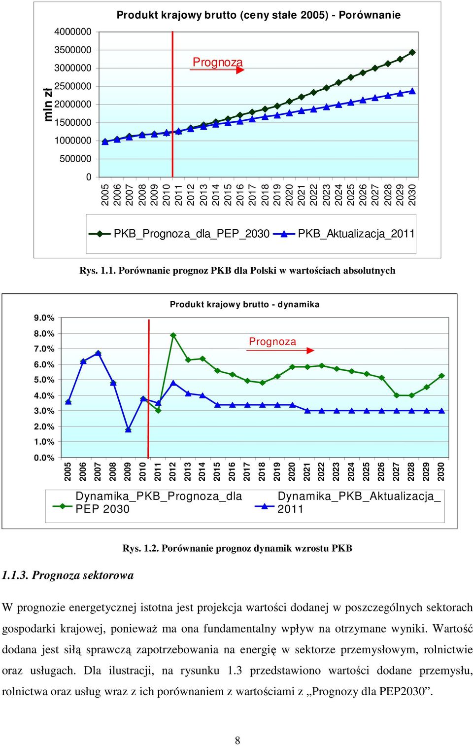 0% 8.0% 7.0% Prognoza 6.0% 5.0% 4.0% 3.0% 2.0% 1.0% 0.