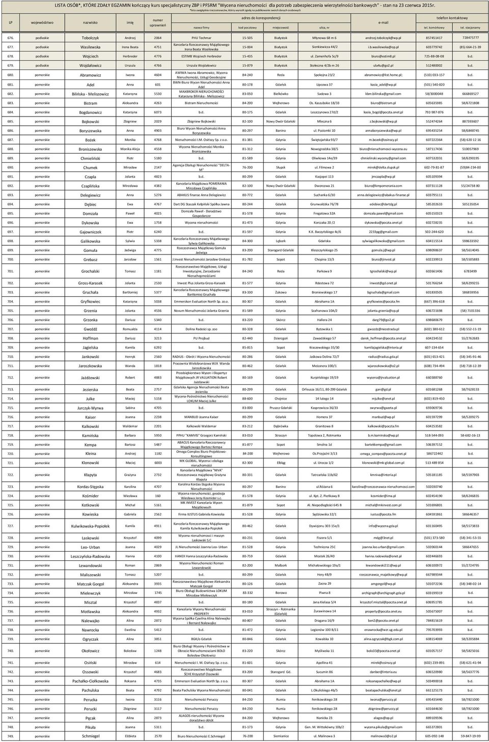 podlaskie Wojciech Herbreder 4776 ESTIM8 Wojciech Herbreder 15-435 Białystok ul. Zamenhofa 5c/9 biuro@estim8.pl 725-88-08-08 b.d. 679.