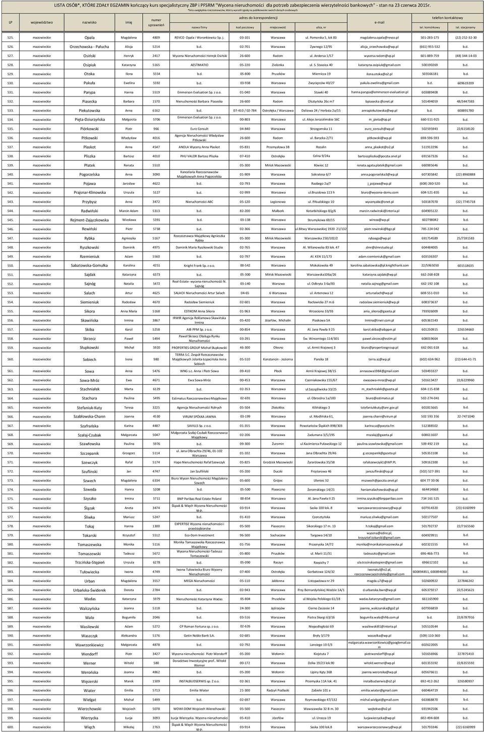 Andersa 1/57 wycena.radom@vp.pl 601-889-759 (48) 344-14-03 528. mazowieckie Osipiuk Katarzyna 5165 AESTIMATIO 05-220 Zielonka ul. S. Staszica 40 katarzyna.osipiuk@gmail.com 500190269 b.d. 529.