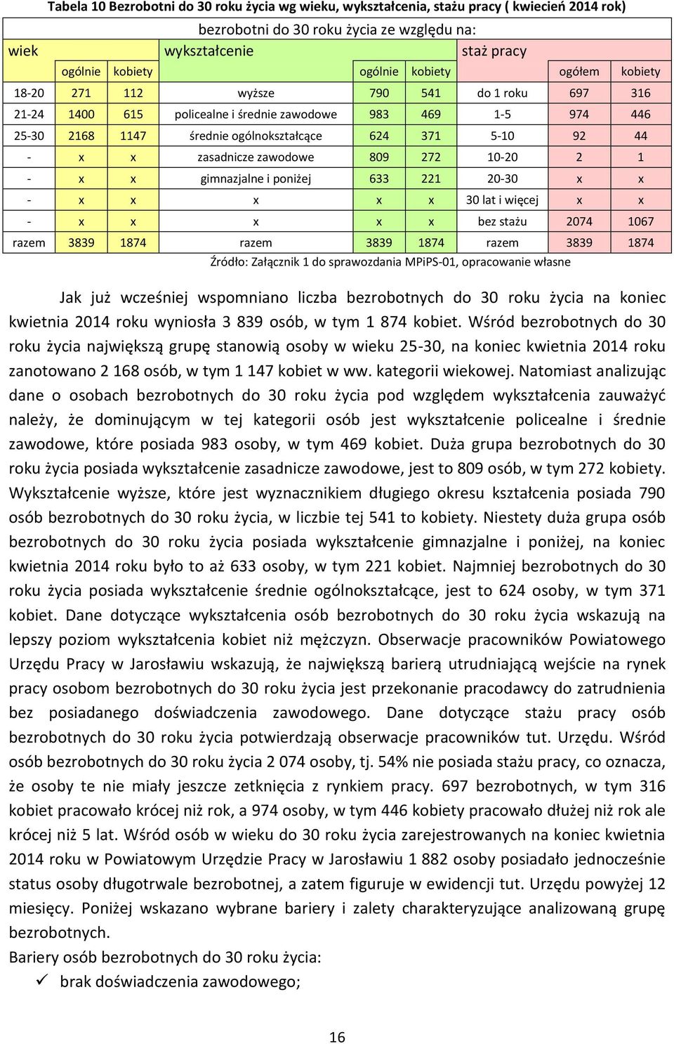 x zasadnicze zawodowe 809 272 10-20 2 1 - x x gimnazjalne i poniżej 633 221 20-30 x x - x x x x x 30 lat i więcej x x - x x x x x bez stażu 2074 1067 razem 3839 1874 razem 3839 1874 razem 3839 1874