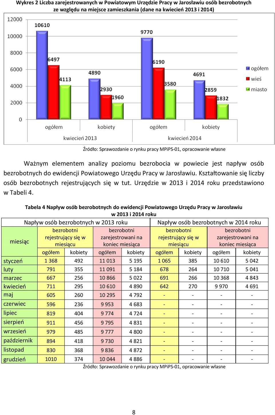 Kształtowanie się liczby osób bezrobotnych rejestrujących się w tut. Urzędzie w 2013 i 2014 roku przedstawiono w Tabeli 4.