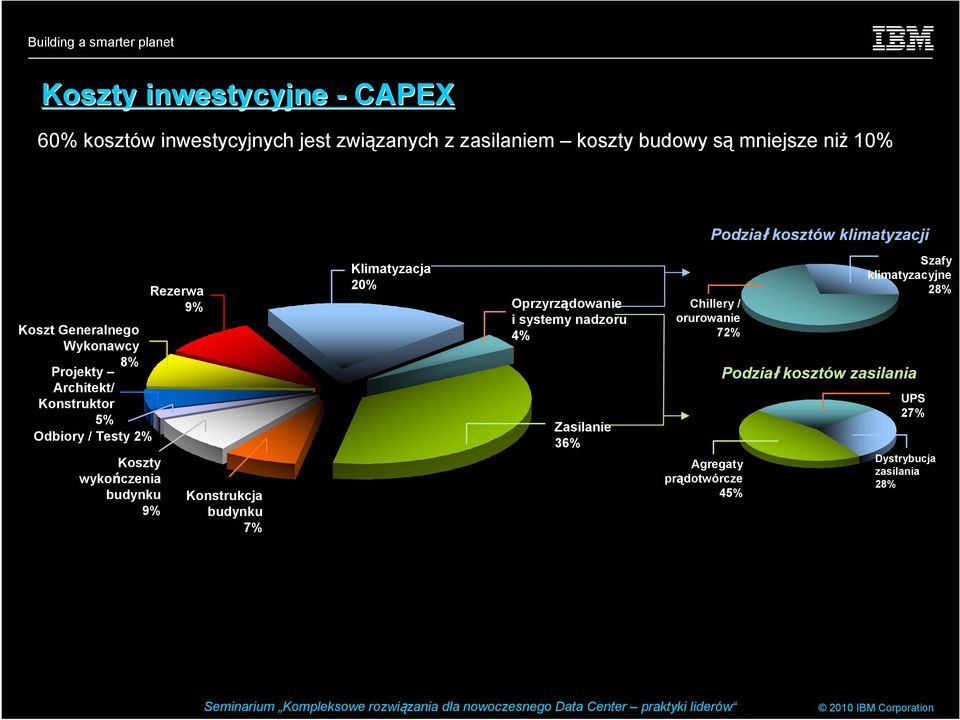 budynku 9% Rezerwa 9% Konstrukcja budynku 7% Klimatyzacja 20% Oprzyrządowanie i systemy nadzoru 4% Zasilanie 36% Chillery /