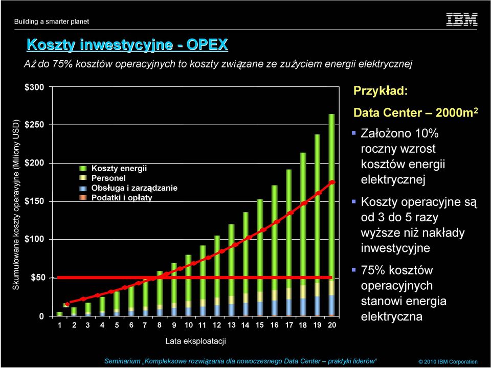 Podatki i opłaty 1 2 3 4 5 6 7 8 9 10 11 12 13 14 15 16 17 18 19 20 Data Center 2000m 2 Założono 10% roczny wzrost kosztów energii elektrycznej