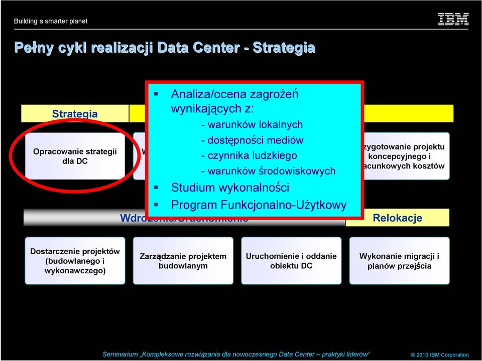 środowiskowych Studium wykonalności Program Funkcjonalno-Użytkowy Przygotowanie projektu koncepcyjnego i szacunkowych kosztów Relokacje