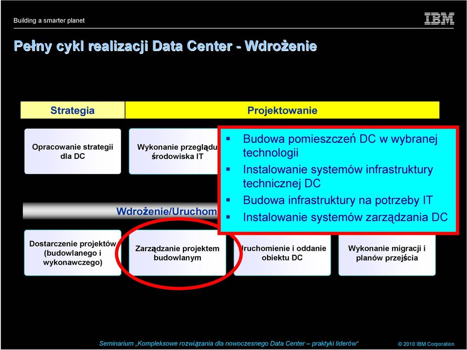 Instalowanie systemów infrastruktury technicznej DC Budowa infrastruktury na potrzeby IT Relokacje Instalowanie systemów zarządzania DC