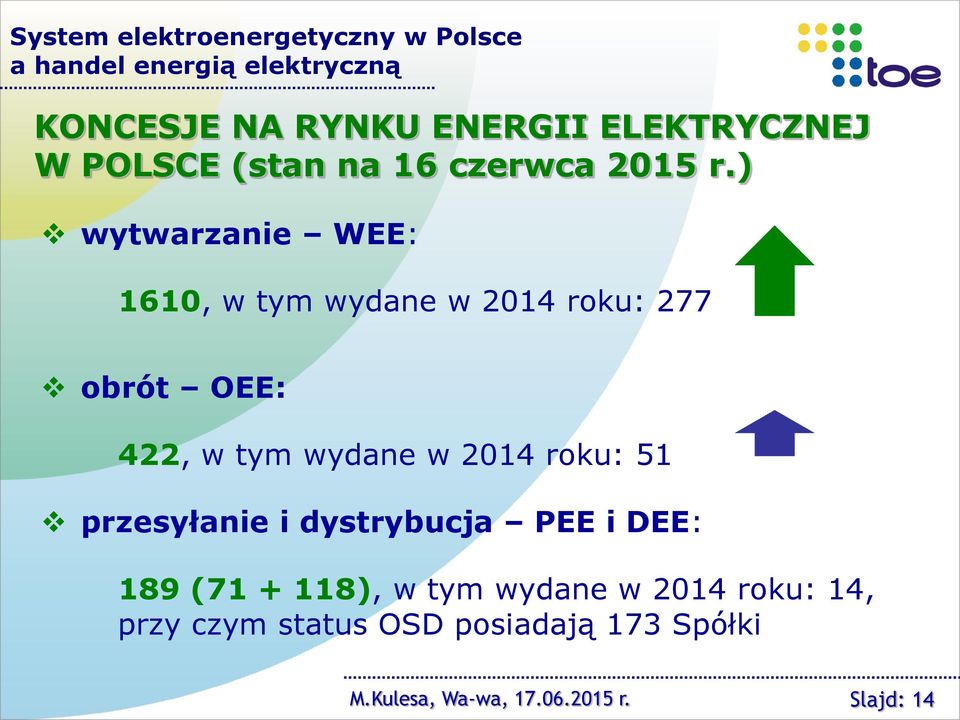 ) wytwarzanie WEE: 1610, w tym wydane w 2014 roku: 277 obrót OEE: 422, w tym wydane w 2014 roku: 51
