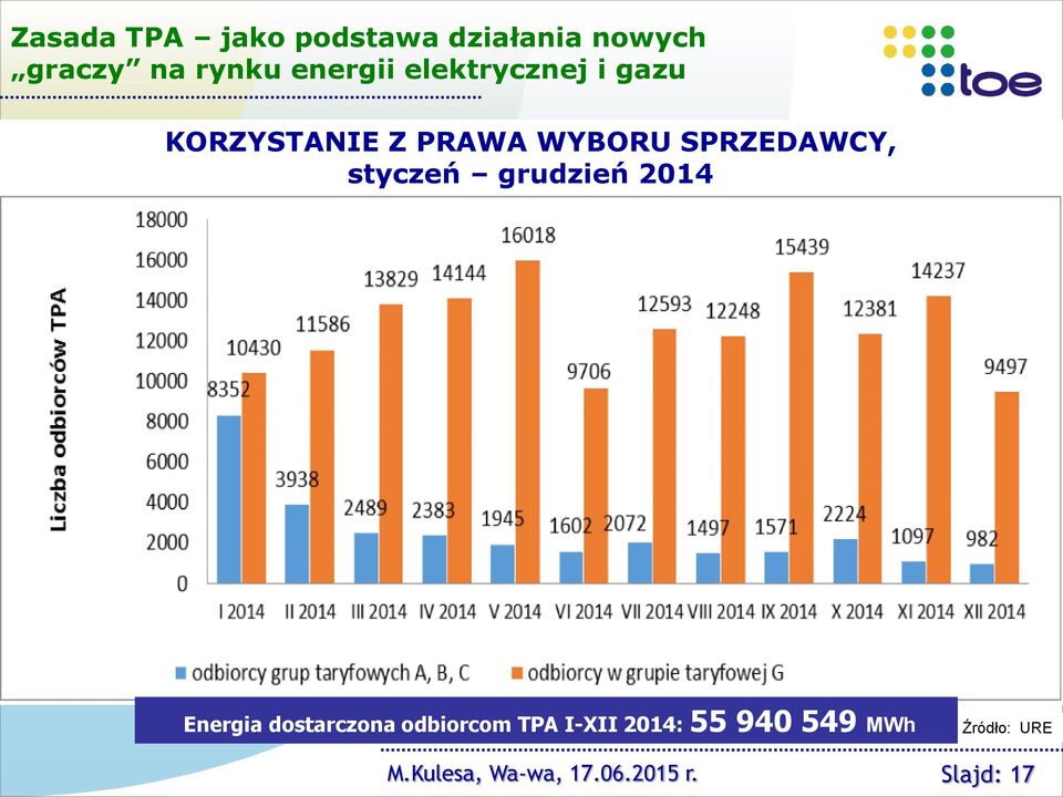 SPRZEDAWCY, styczeń grudzień 2014 Energia dostarczona odbiorcom