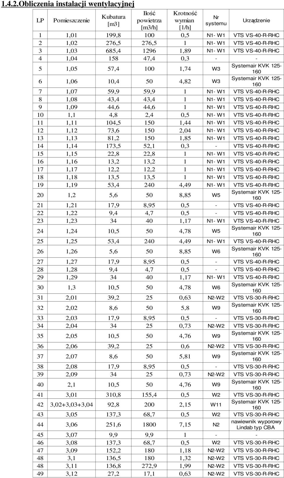 N1- W1 VTS VS-40-R-RHC 3 1,03 685,4 1296 1,89 N1- W1 VTS VS-40-R-RHC 4 1,04 158 47,4 0,3 - - 5 1,05 57,4 100 1,74 W3 Systemair KVK 125-160 6 1,06 10,4 50 4,82 W3 Systemair KVK 125-160 7 1,07 59,9