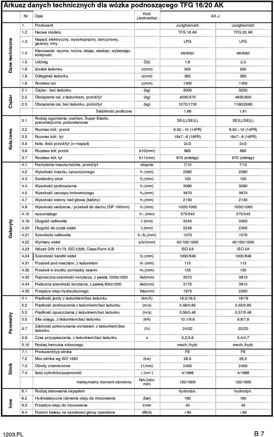 4 Kierowanie: ręczne, nożne, stojąc, siedząc, wybierając kolejność siedząc siedząc 1.5 Udźwig Q(t) 1,6 2,0 1.6 środek ładunku c(mm) 500 500 1.8 Odległość ładunku x(mm) 395 395 1.