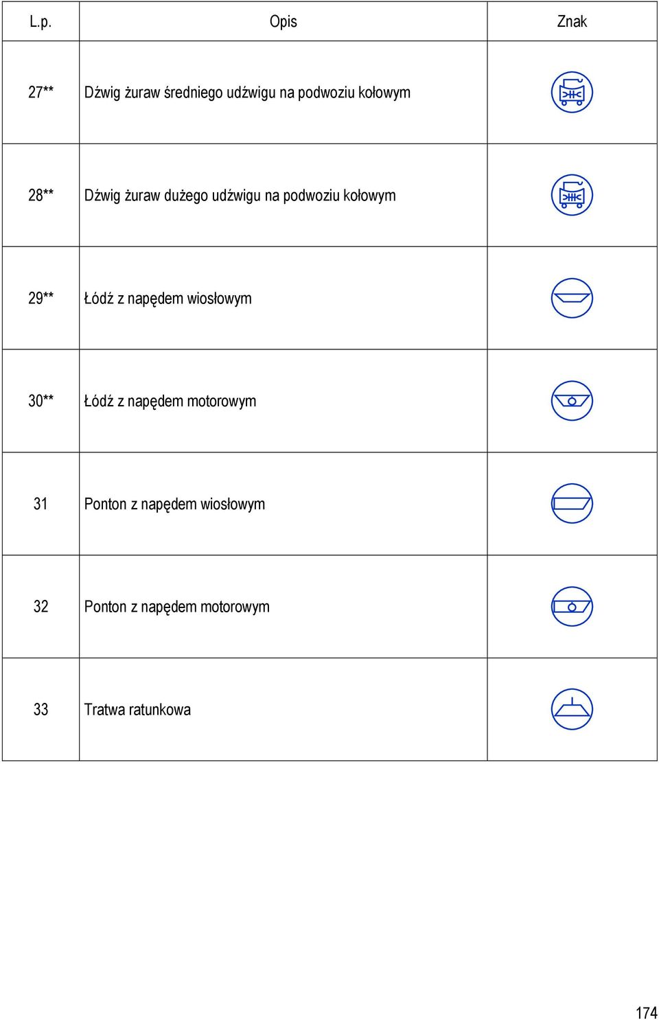 napędem wiosłowym 30** Łódź z napędem motorowym 31 Ponton z