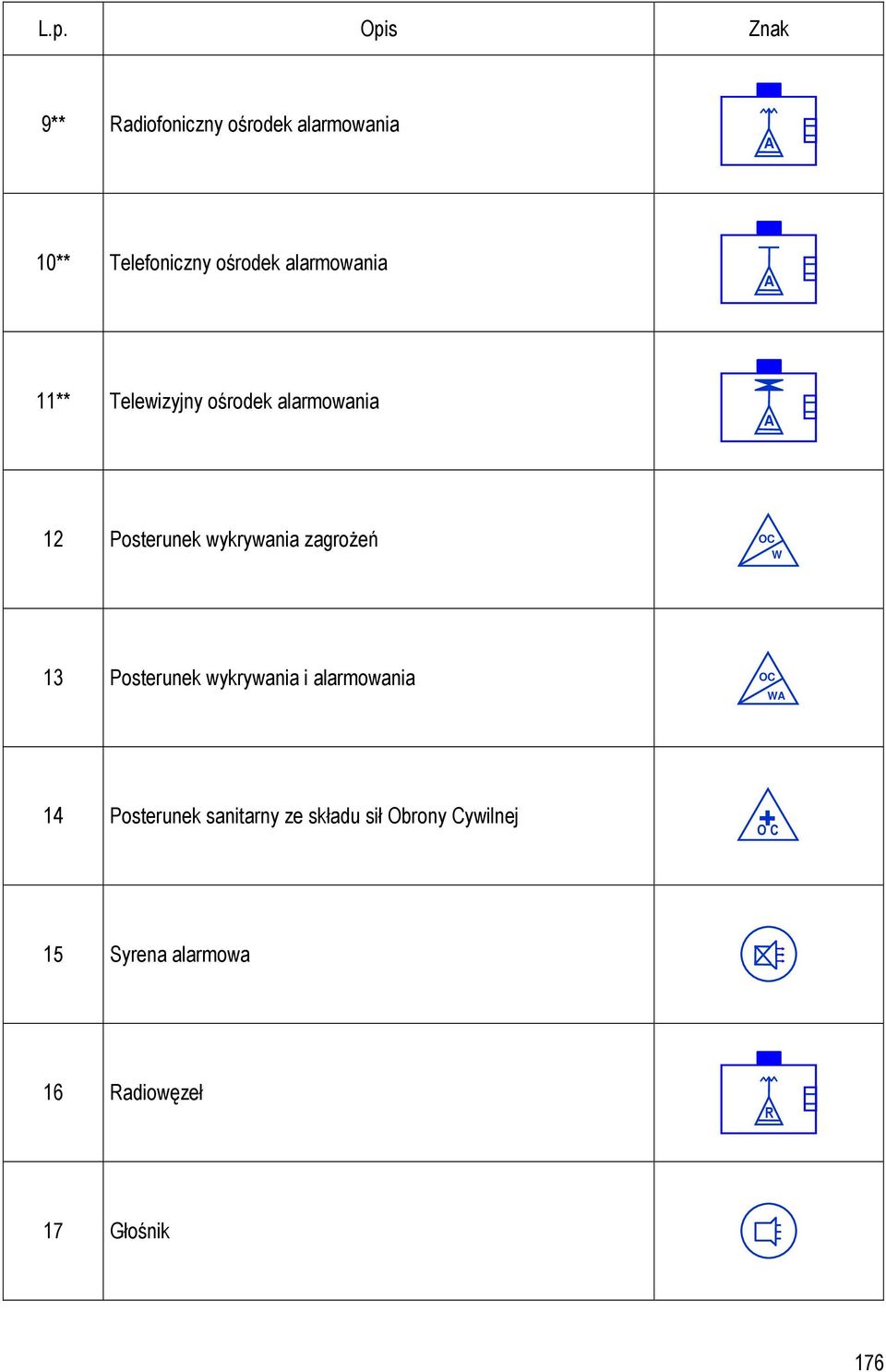 W Z 13 Posterunek wykrywania i alarmowania OC WA 14 Posterunek sanitarny ze