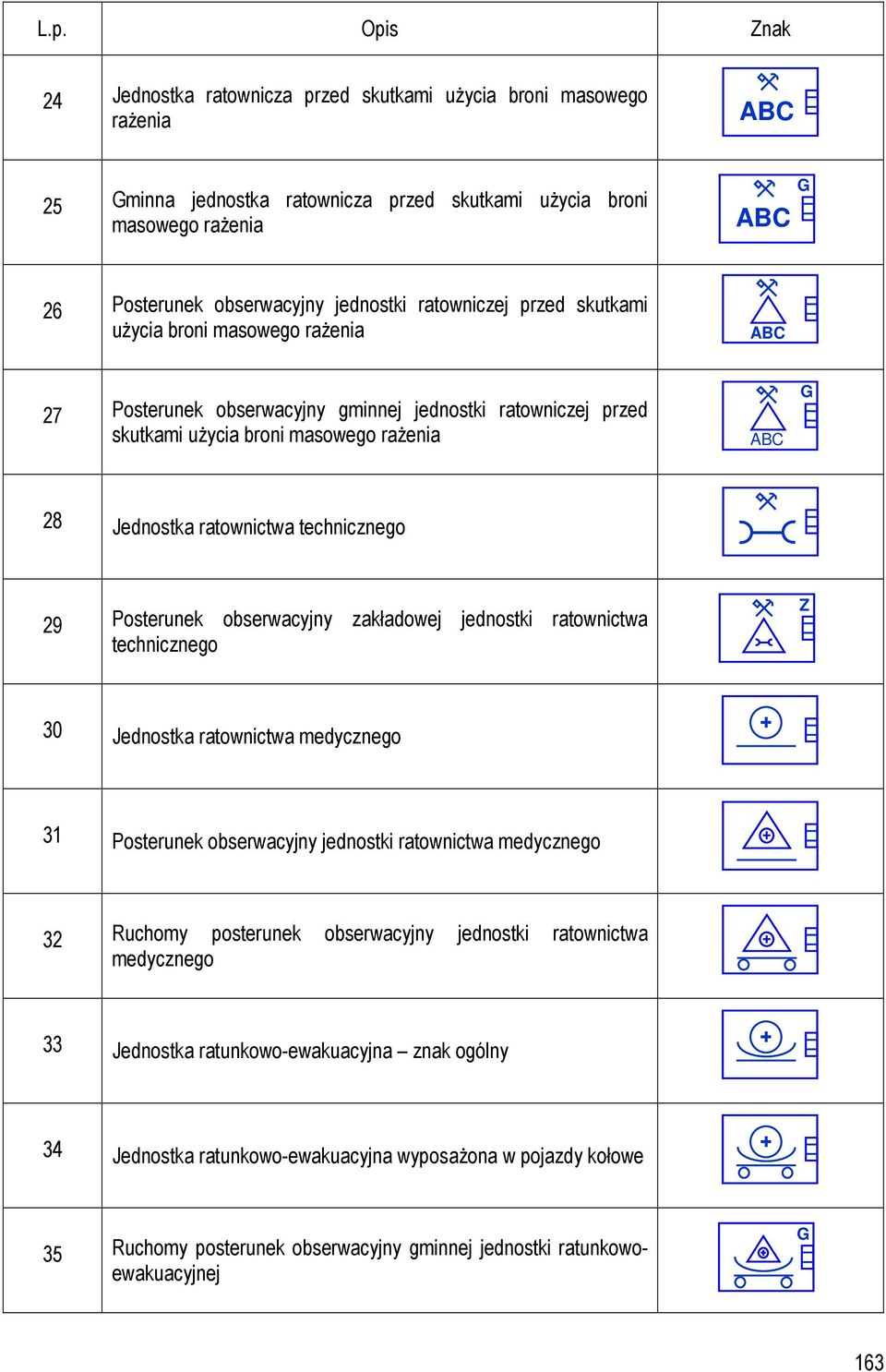 technicznego 29 Posterunek obserwacyjny zakładowej jednostki ratownictwa technicznego Z 30 Jednostka ratownictwa medycznego 31 Posterunek obserwacyjny jednostki ratownictwa medycznego 32 Ruchomy