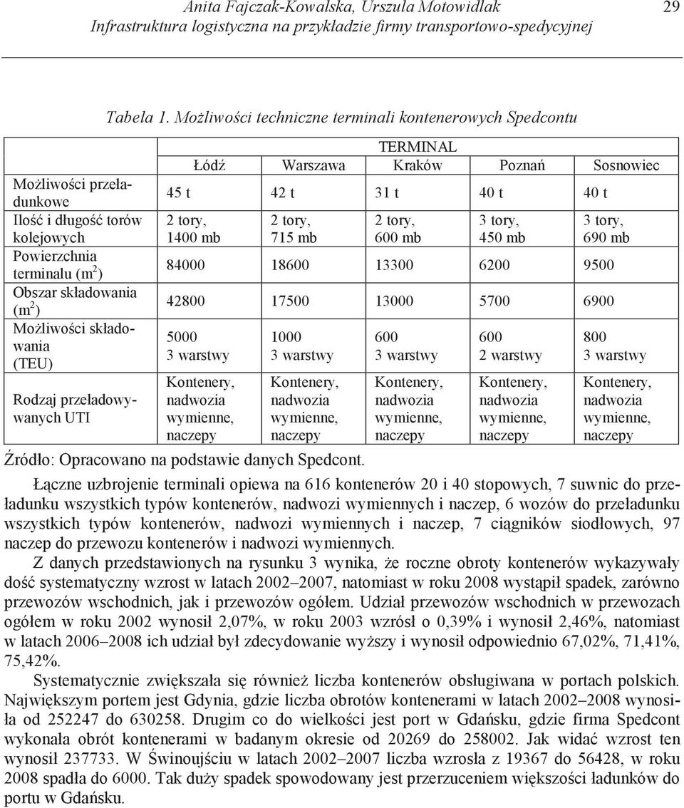 Mo liwo ci techniczne terminali kontenerowych Spedcontu TERMINAL Łód Warszawa Kraków Pozna Sosnowiec 45 t 42 t 31 t 40 t 40 t 2 tory, 1400 mb 2 tory, 715 mb 2 tory, 600 mb 3 tory, 450 mb 3 tory, 690