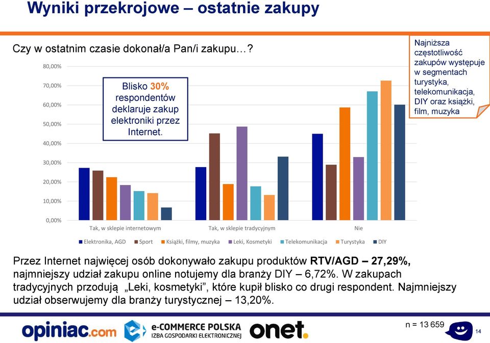 tradycyjnym Nie Elektronika, AGD Sport Książki, filmy, muzyka Leki, Kosmetyki Telekomunikacja Turystyka DIY Przez Internet najwięcej osób dokonywało zakupu produktów RTV/AGD 27,29%, najmniejszy