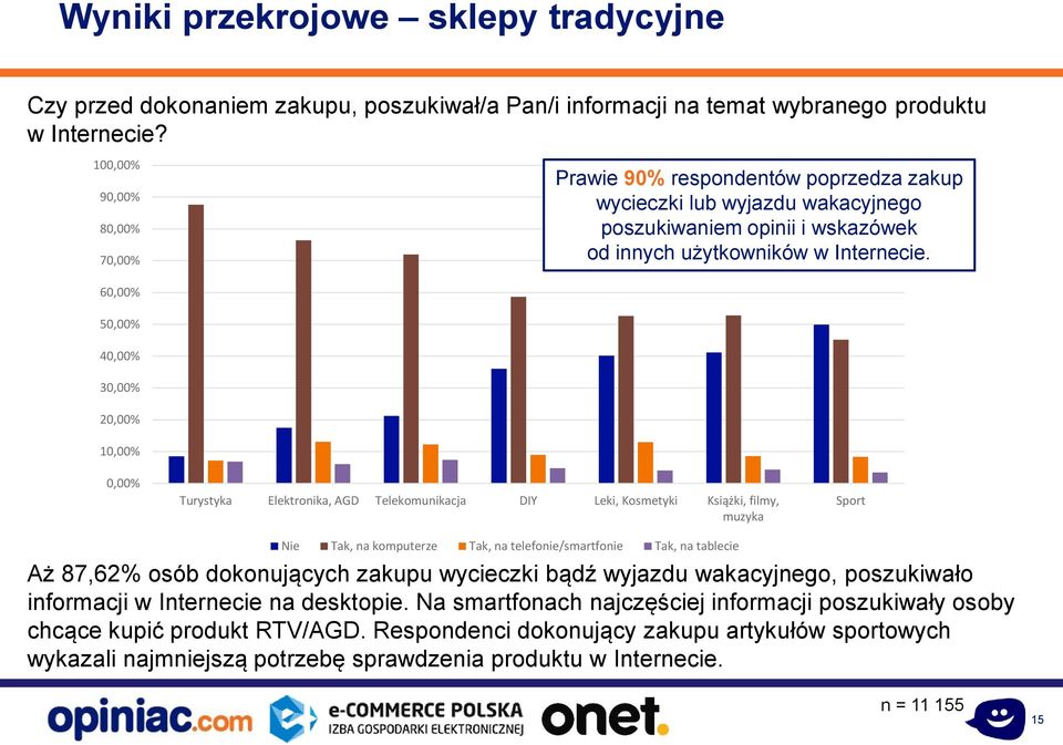 60,00% 50,00% 40,00% 30,00% 20,00% 10,00% 0,00% Turystyka Elektronika, AGD Telekomunikacja DIY Leki, Kosmetyki Książki, filmy, muzyka Sport Nie Tak, na komputerze Tak, na telefonie/smartfonie Tak, na