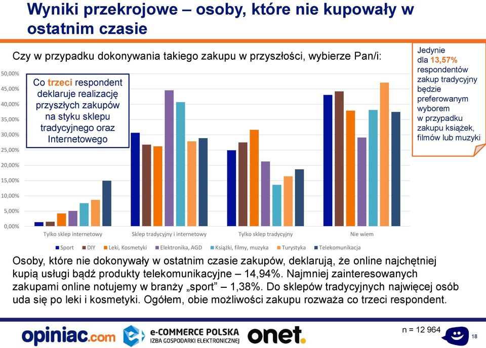 lub muzyki 20,00% 15,00% 10,00% 5,00% 0,00% Tylko sklep internetowy Sklep tradycyjny i internetowy Tylko sklep tradycyjny Nie wiem Sport DIY Leki, Kosmetyki Elektronika, AGD Książki, filmy, muzyka